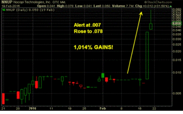 NNUP historical market data